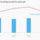 Image for article titled The new trend in startup fundraising: fewer, larger rounds